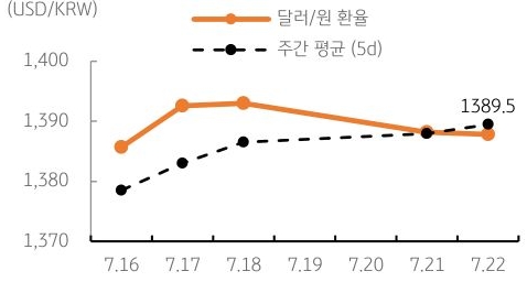 달러/원 환율 주간 추이
