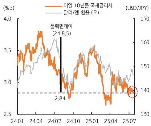 24년 1월 부터 25년 7월 까지 '미일 10년물 국채금리차', '달러/엔 환율' 추이를 그래프로 정리했다.