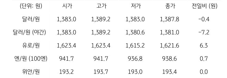 국내 외환 시장 동향