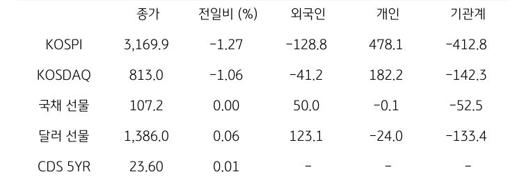 국내 금융시장 및 시장별 수급 동향