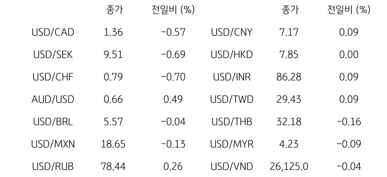 글로벌 주요 통화 동향