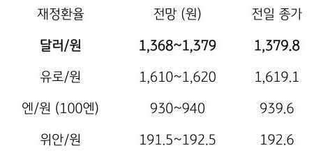 금일 주요 환율 전망