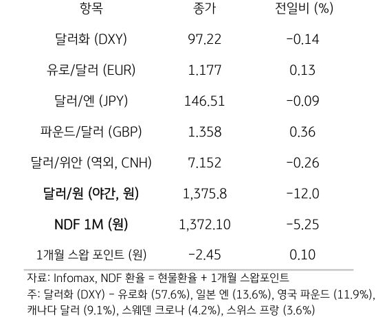 주요 통화 전일 동향
