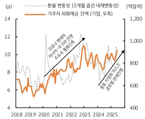 2018년 부터 2025년 까지 '환율 변동성'(3개월 옵션 내재변동성) 및 거주자 외화예금 잔액 추이를 그래프로 정리했다.