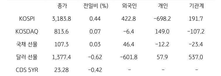 국내 금융시장 및 시장별 수급 동향