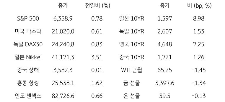 글로벌 금융시장 동향