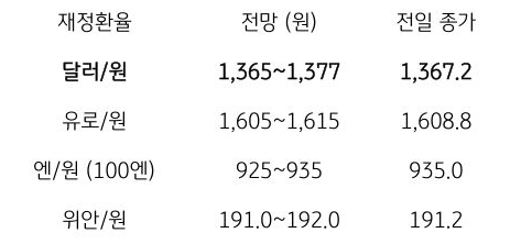 금일 주요 환율 전망