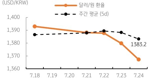 달러/원 환율 주간 추이