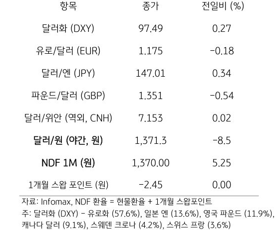 주요 통화 전일 동향