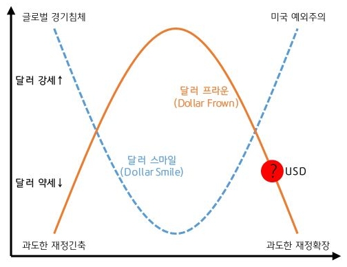 '달러 스마일'과 '달러 프라운'의 달러 강세와 약세를 통한 내용을 그래프로 정리했다.
