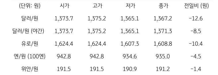 국내 외환 시장 동향