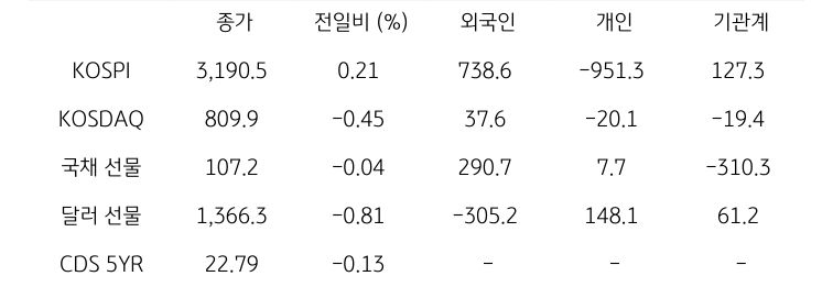 국내 금융시장 및 시장별 수급 동향