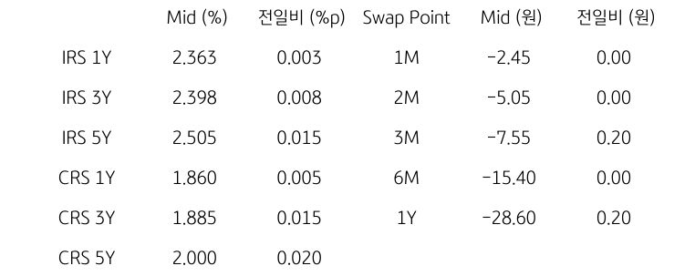 IRS/CRS 및 Swap Point