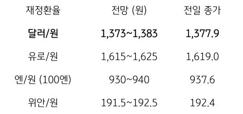 금일 주요 환율 전망