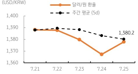 달러/원 환율 주간 추이