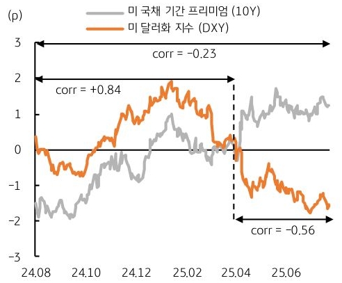 24년 8월 부터 25년 6월 까지 '미 국채 기간 프리미엄'(10Y), '미 달러화 지수' 추이를 그래프로 정리했다.