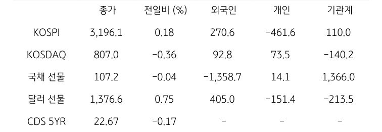 국내 금융시장 및 시장별 수급 동향