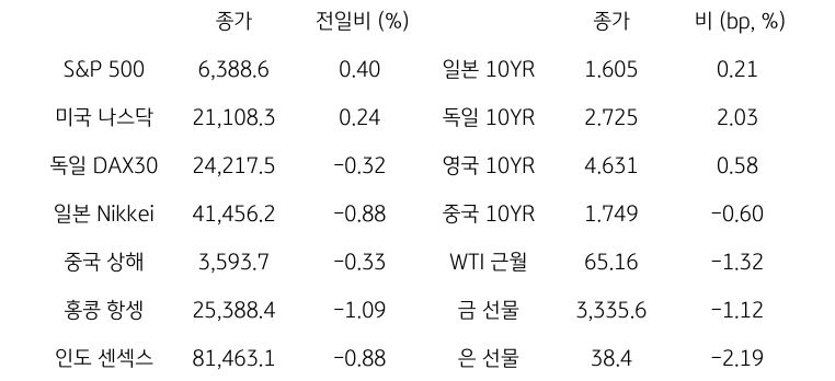 글로벌 금융시장 동향