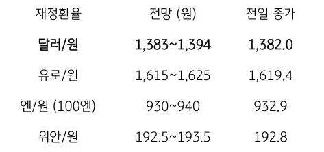 금일 주요 환율 전망