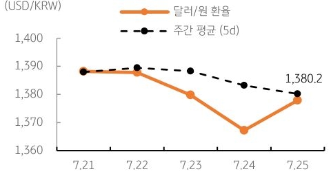 달러/원 환율 주간 추이