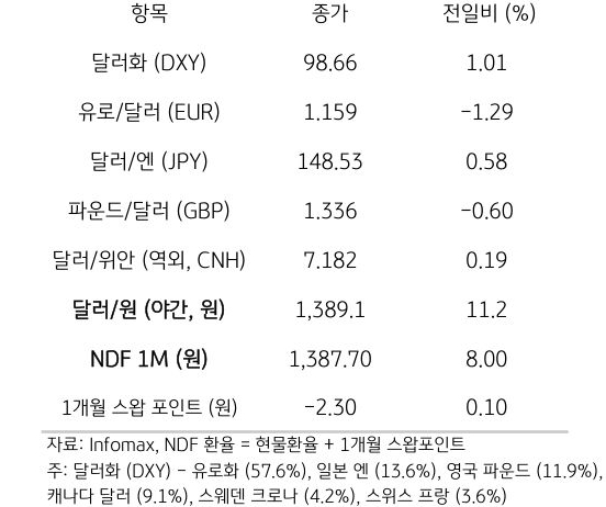 주요 통화 전일 동향