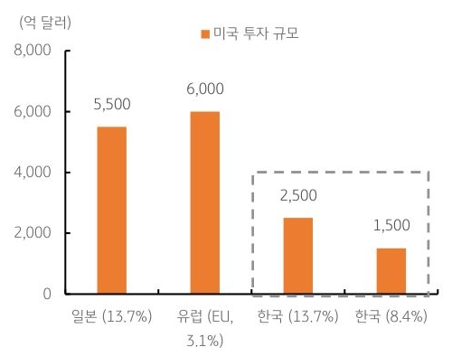 일본, 유럽, 한국의 '미국 투자' 규모를 그래프로 정리했다.