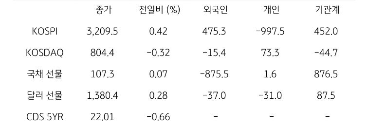 국내 금융시장 및 시장별 수급 동향