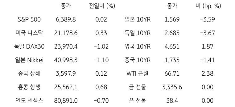 글로벌 금융시장 동향