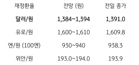 금일 주요 환율 전망
