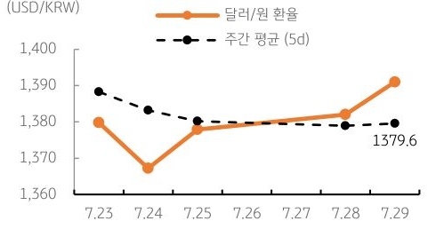 달러/원 환율 주간 추이