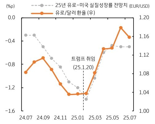 24년 7월 부터 25년 7월 까지 25년 '유로-미국 실질 성장률' 전망치, 유로/달러 환율 추이를 그래프로 정리했다.