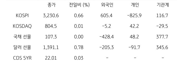 국내 금융시장 및 시장별 수급 동향