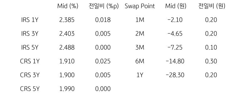 IRS/CRS 및 Swap Point