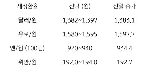 금일 주요 환율 전망