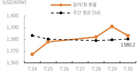 달러/원 환율 주간 추이