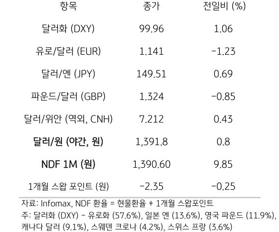주요 통화 전일 동향