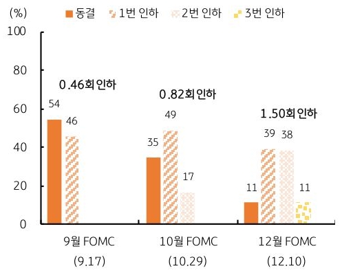 7월 FOMC 직후 '미 연준'의 '금리인하' 기대치를 9월, 10워, 12월로 구분하여 그래프로 정리했다.