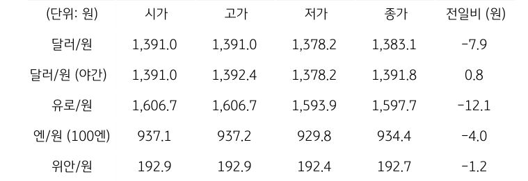 국내 외환 시장 동향