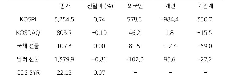 국내 금융시장 및 시장별 수급 동향