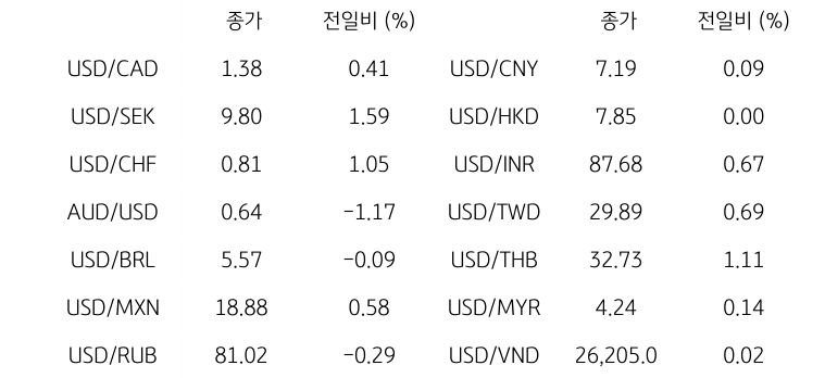 글로벌 주요 통화 동향