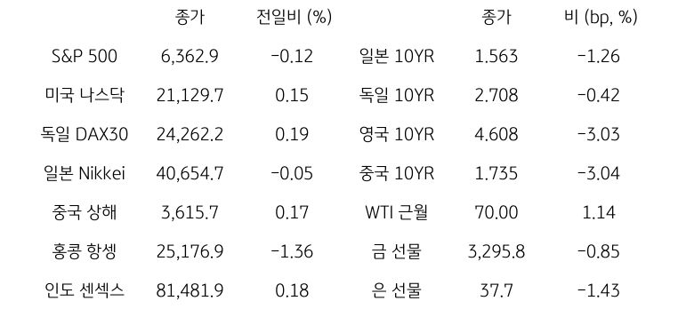 글로벌 금융시장 동향