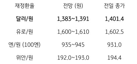 금일 주요 환율 전망