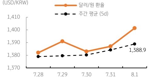 달러/원 환율 주간 추이