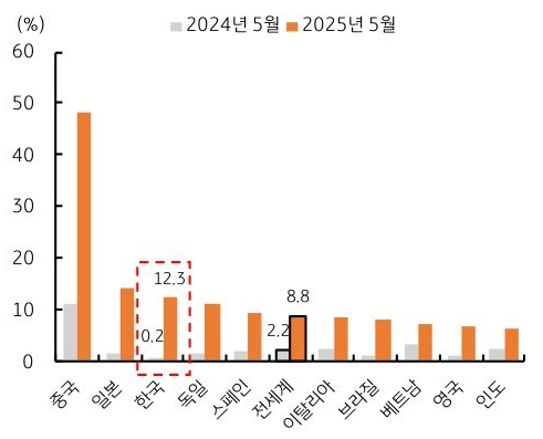 24년 5월과 2025년 5월을 기준으로 '미국'의 주요 10개국에 대한 '실효 관세율'을 그래프로 정리했다.