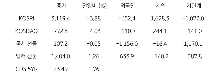 국내 금융시장 및 시장별 수급 동향
