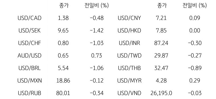 글로벌 주요 통화 동향