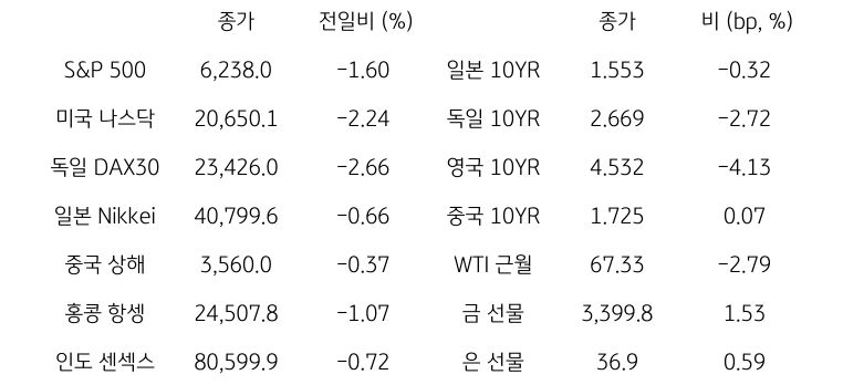 글로벌 금융시장 동향