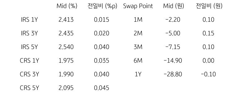 IRS/CRS 및 Swap Point