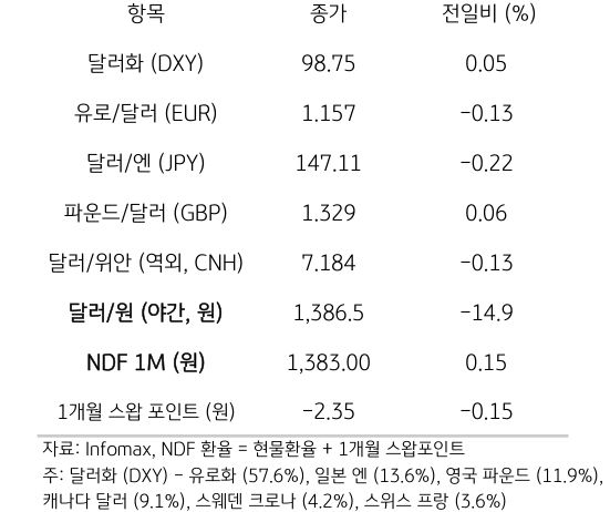 주요 통화 전일 동향