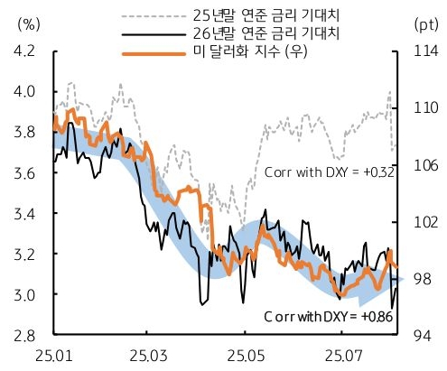 25년 1월 부터 25년 7월 까지 25년말 '연준 금리 기대치', 26년말 연준 금리 기대치, '미 달러화 지수' 추이를 그래프로 정리했다.